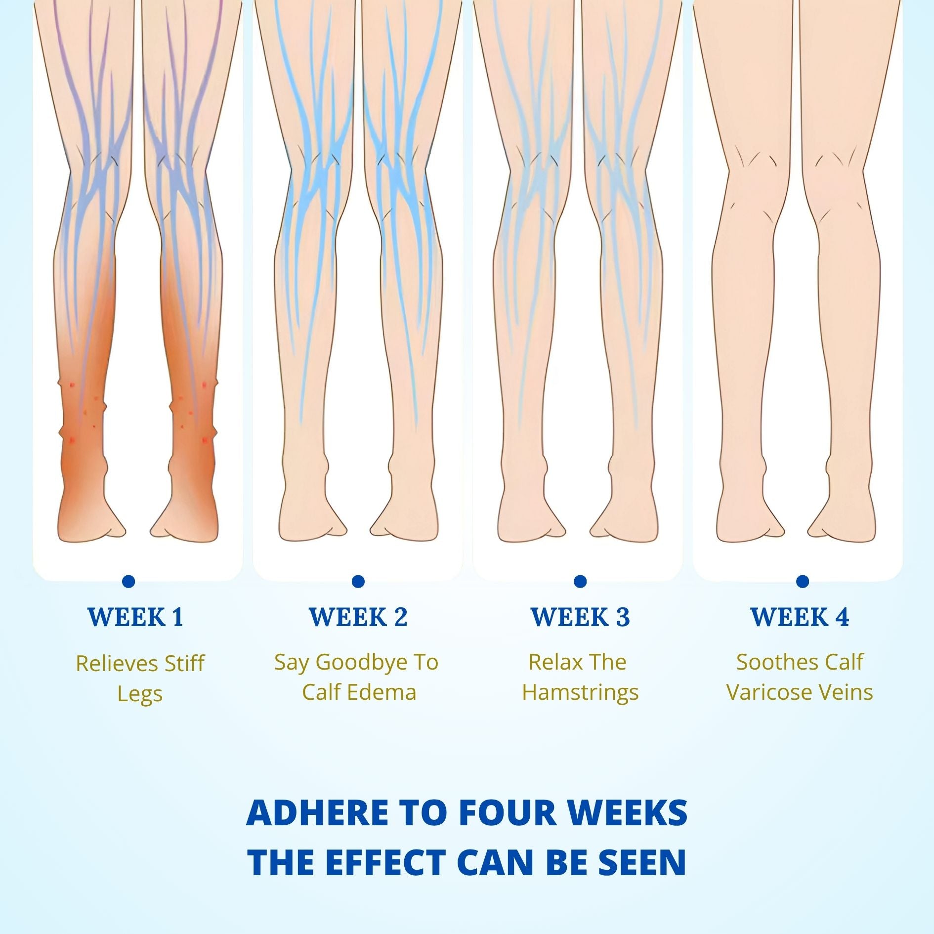 Infographic showing leg improvement from week 1 to 4 using calf massager therapy