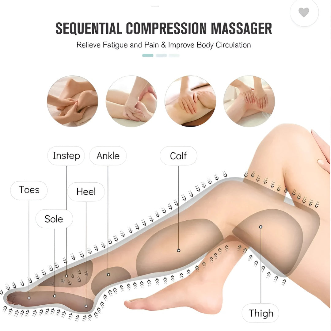 Labeled diagram of leg showing compression zones from toes to thighs for targeted massage