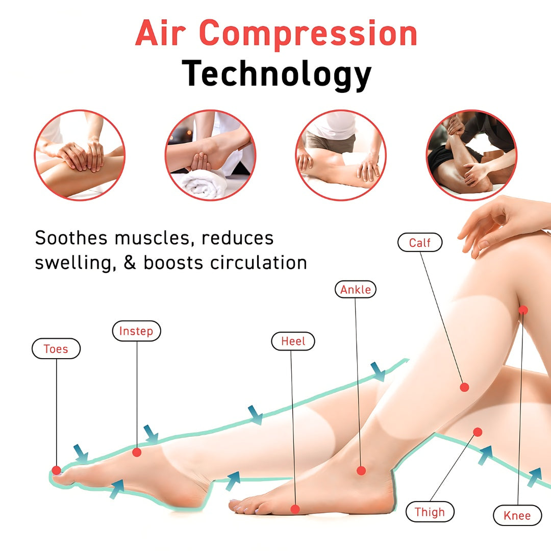 Air Compression Technology infographic highlighting pain relief zones from toes to thighs