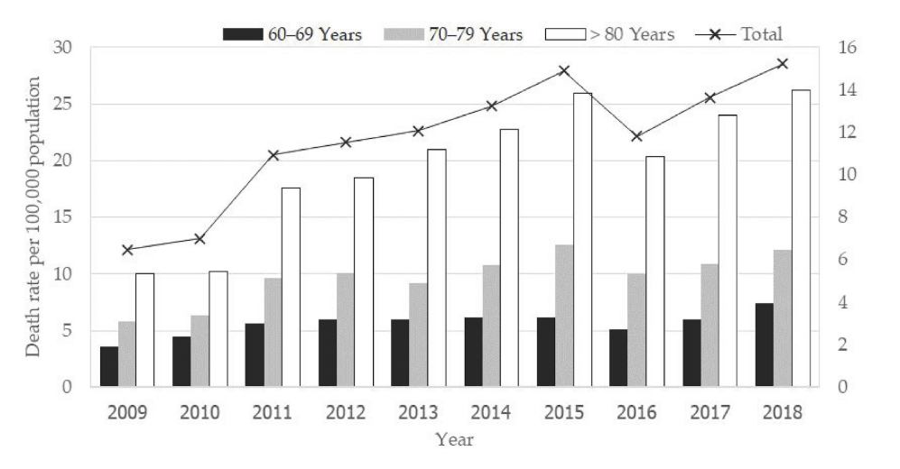 death rate of people fall each year