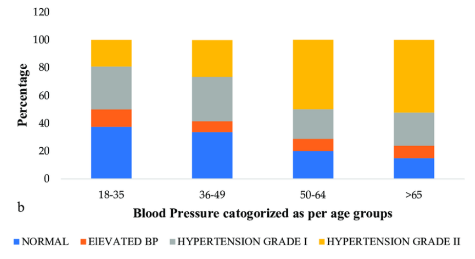 bp rate statistics world wide